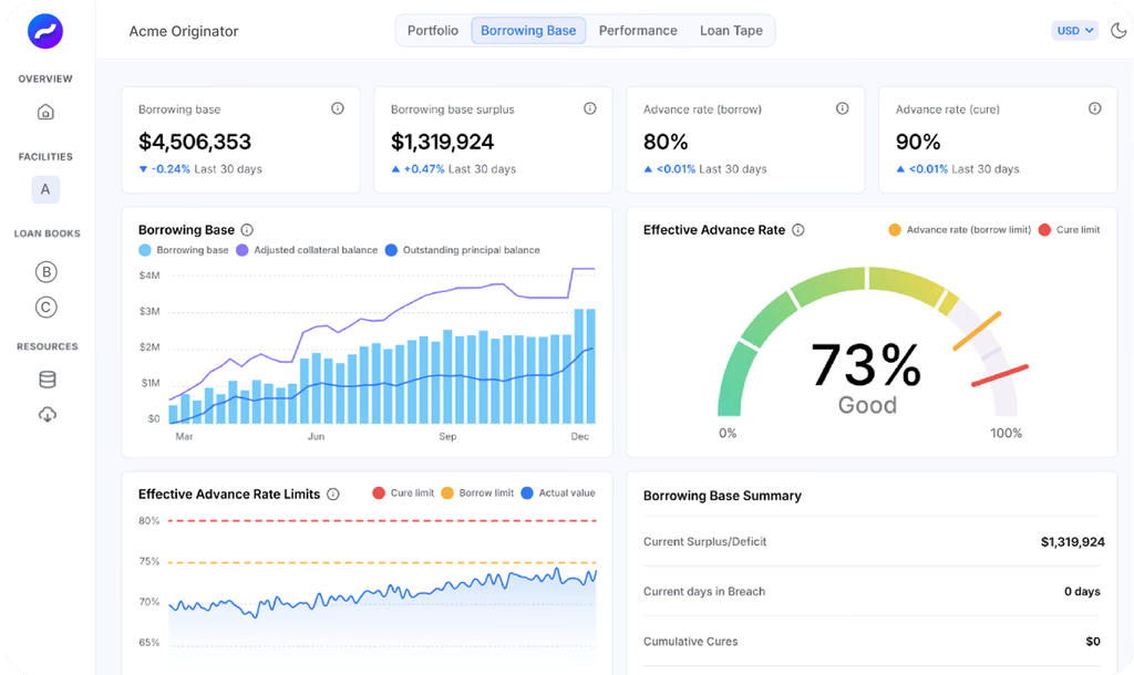 PACT credit facility dashboard: borrowing base, surplus, advance rate and limits