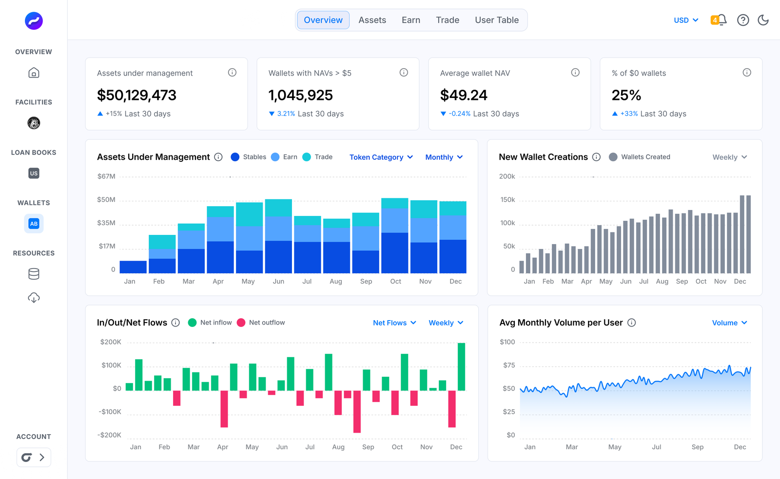 PACT wallet analytics dashboard: assets under management, new wallet creations, and net flows